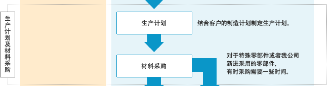 生产计划及材料采购