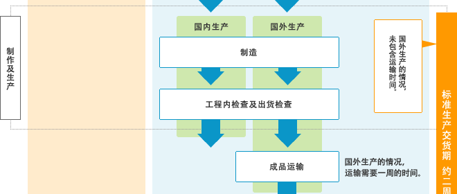 制作及生产