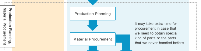 Production Planning, Material Procurement