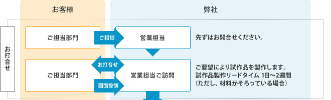 お打合せ