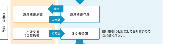 ご発注・契約