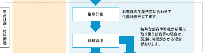 生産計画・材料調達