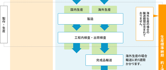 製作・生産