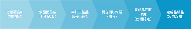 引き回し作業と図面化の流れ